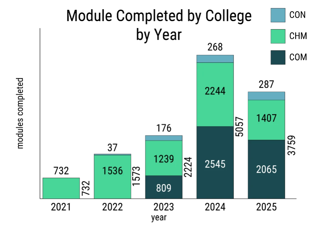 Module Completed by College by Year